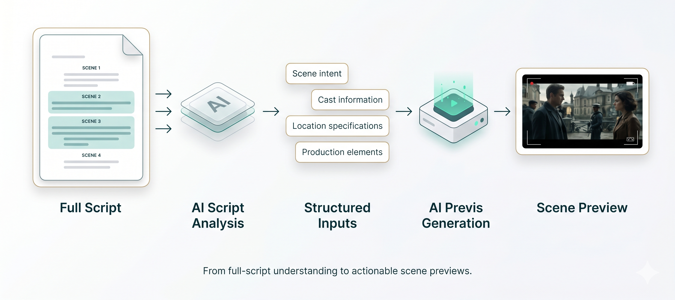 AI-Powered Previs pipeline: full script to AI script analysis to structured inputs to AI previs generation to scene preview